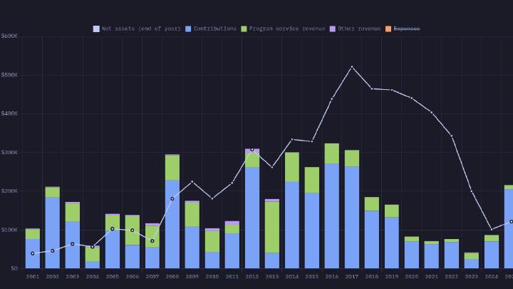 The Perl and Raku Foundation by the Numbers